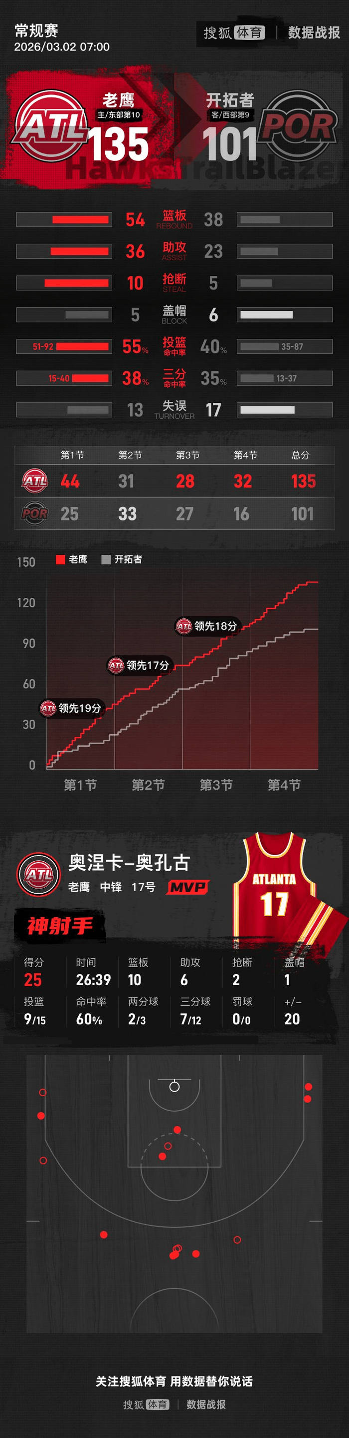 亚特兰大造点机会备战欧篮联转会期深圳男篮备战NBA总决赛，媒体一致点评：加时末段底特律活塞内部沟通